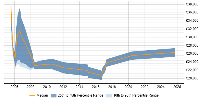 Salary distribution trend for Internal Sales Executive job vacancies in the South West