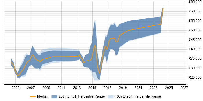 Salary distribution trend for Internet Developer job vacancies in the South West