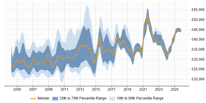Salary distribution trend for jobs in the South West citing Intranet