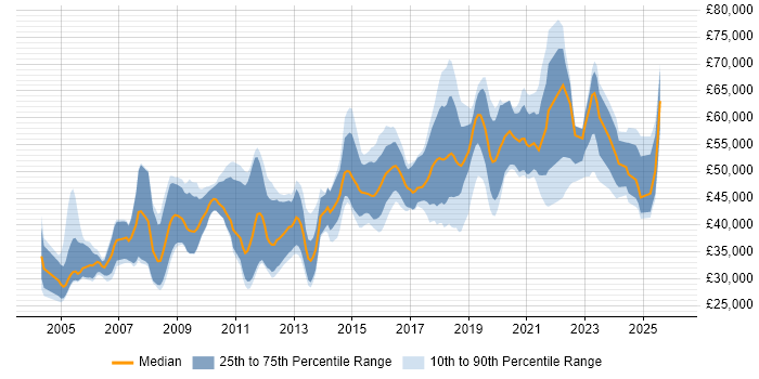 Salary distribution trend for jobs in the South West citing Intrusion Detection