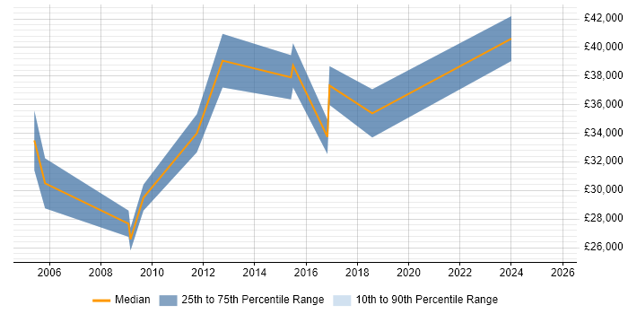 Salary distribution trend for jobs in the South West citing Inventory Control Salary distribution trend for jobs in the South West citing Inventory Control
