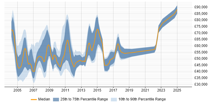 Salary distribution trend for jobs in the South West citing Investment Banking
