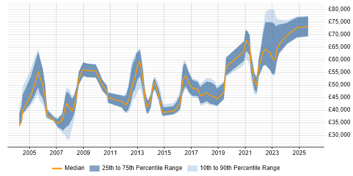 Salary distribution trend for jobs in the South West citing Investment Management
