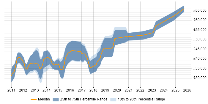 Salary distribution trend for iOS Android Developer job vacancies in the South West Salary distribution trend for iOS Android Developer job vacancies in the South West