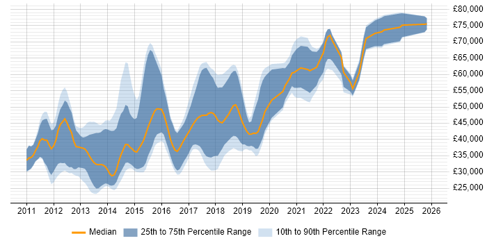 Salary distribution trend for iOS Developer job vacancies in the South West