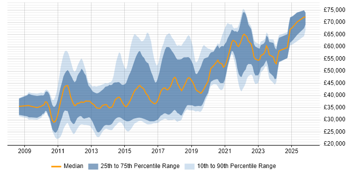 Salary distribution trend for jobs in the South West citing iOS Development