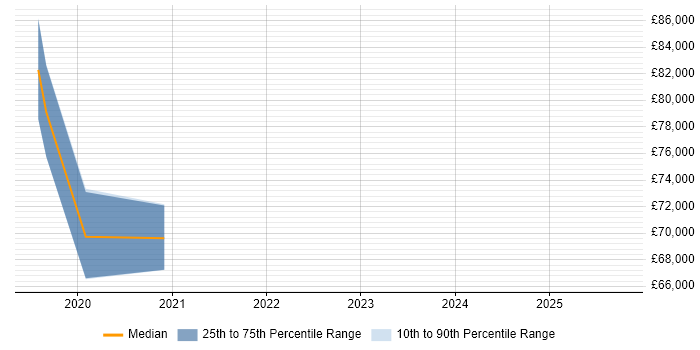 Salary distribution trend for IoT Architect job vacancies in the South West