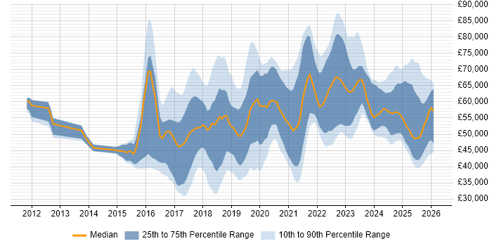 Salary distribution trend for jobs in the South West citing IoT