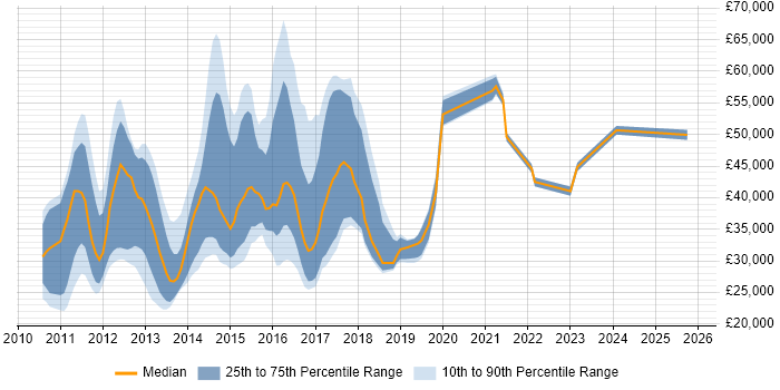 Salary distribution trend for jobs in the South West citing iPad