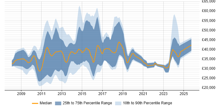 Salary distribution trend for jobs in the South West citing iPhone