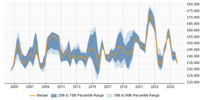 Salary distribution trend for jobs in the South West citing IPsec