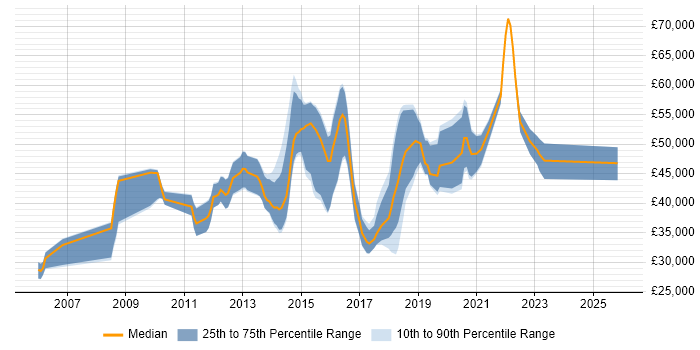 Salary distribution trend for jobs in the South West citing IPv6