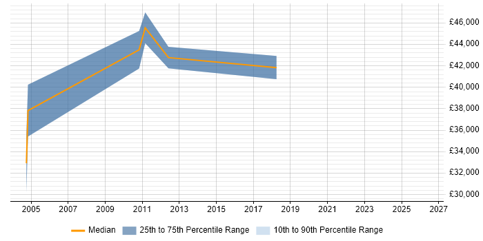 Salary distribution trend for jobs in the South West citing IRCA