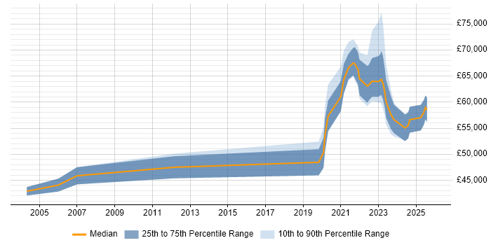 Salary distribution trend for jobs in the South West citing (ISC)2 CCSP