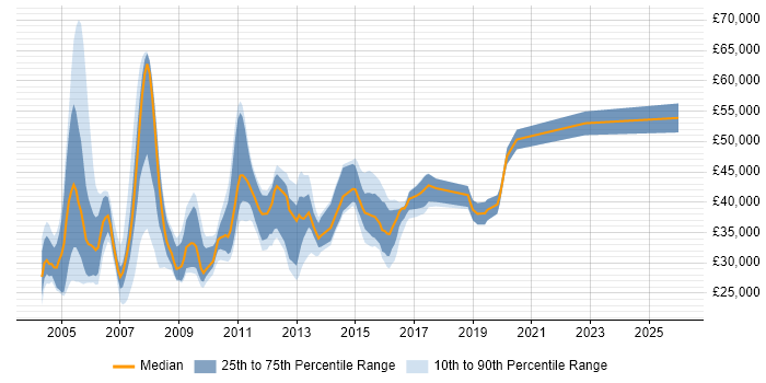 Salary distribution trend for jobs in the South West citing iSeries