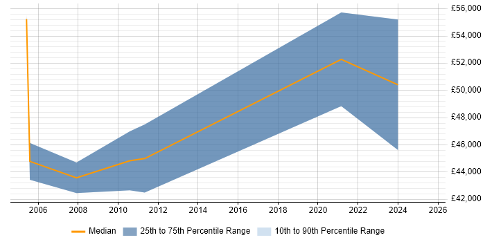 Salary distribution trend for jobs in the South West citing ISO/IEC 12207 Salary distribution trend for jobs in the South West citing ISO/IEC 12207