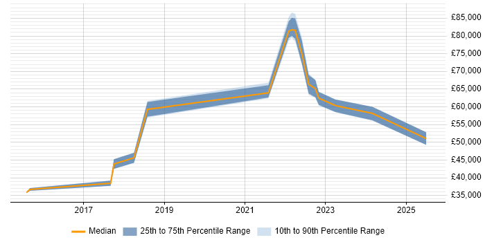 Salary distribution trend for jobs in the South West citing ISO 13485 Salary distribution trend for jobs in the South West citing ISO 13485