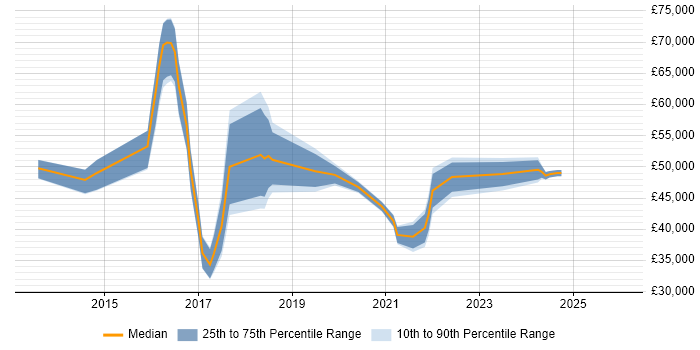 Salary distribution trend for jobs in the South West citing ISO 22301