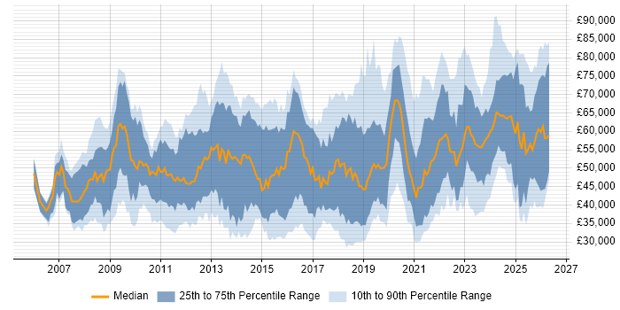 Salary distribution trend for jobs in the South West citing ISO/IEC 27001