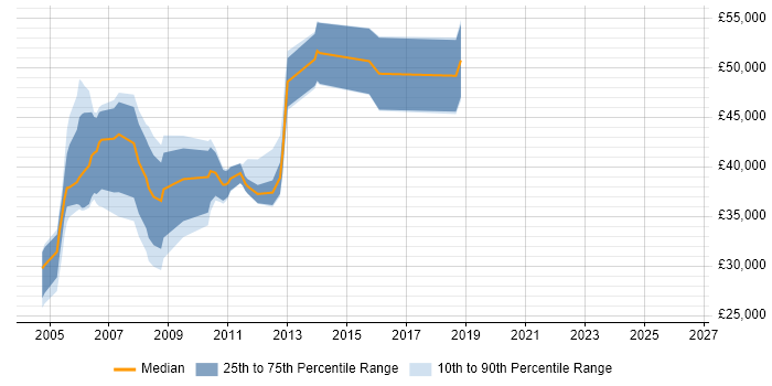 Salary distribution trend for jobs in the South West citing ISO 9000