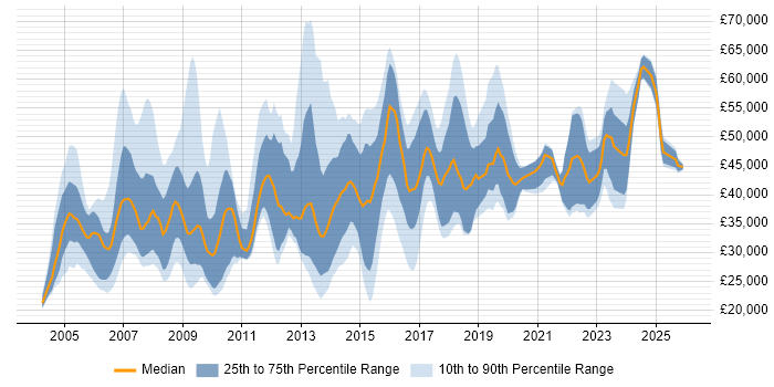 Salary distribution trend for jobs in the South West citing ISO 9001