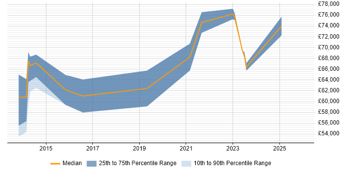 Salary distribution trend for jobs in the South West citing ISSAP