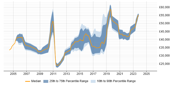Salary distribution trend for jobs in the South West citing Issue Tracking Salary distribution trend for jobs in the South West citing Issue Tracking