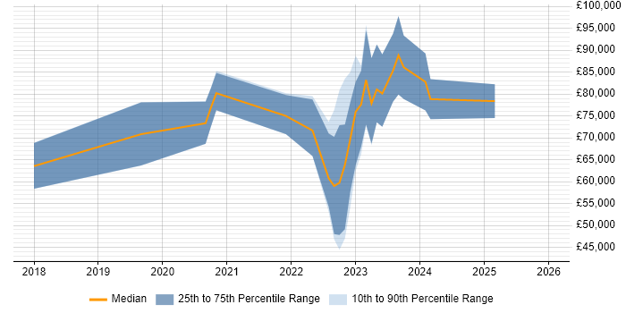 Salary distribution trend for jobs in the South West citing Istio