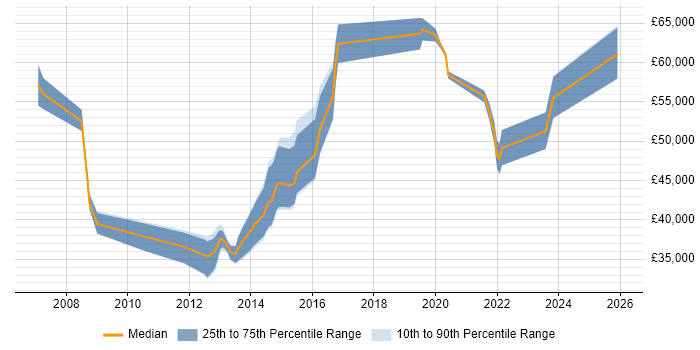 Salary distribution trend for jobs in the South West citing ISTQB Advanced Certification