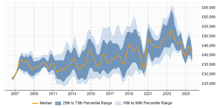 Salary distribution trend for jobs in the South West citing ISTQB Salary distribution trend for jobs in the South West citing ISTQB