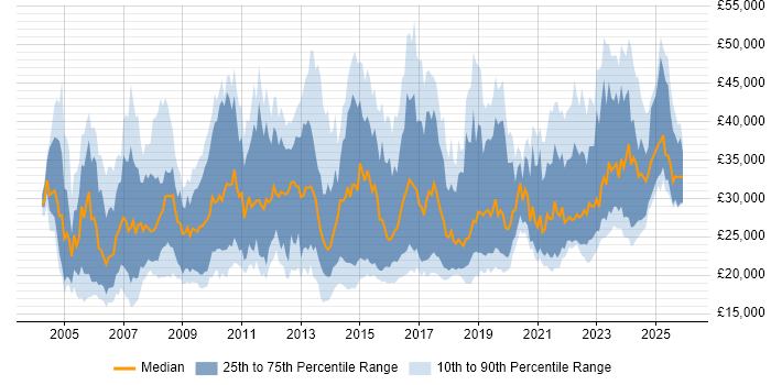 Salary distribution trend for IT Analyst job vacancies in the South West