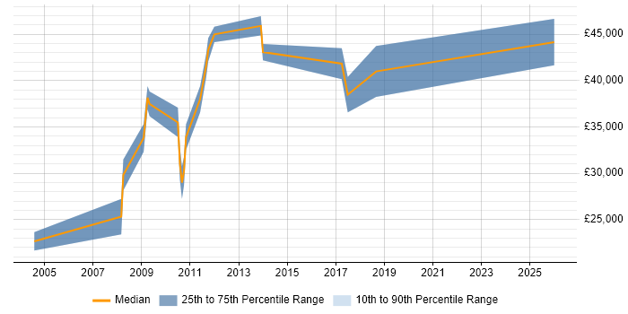 Salary distribution trend for IT Buyer job vacancies in the South West