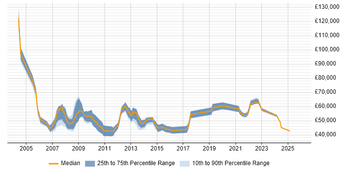 Salary distribution trend for IT Development Manager job vacancies in the South West