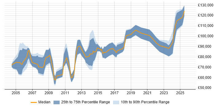 Salary distribution trend for IT Director job vacancies in the South West
