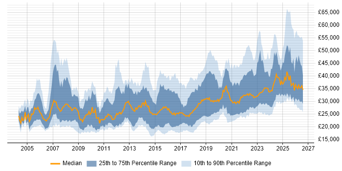 Salary distribution trend for IT Engineer job vacancies in the South West