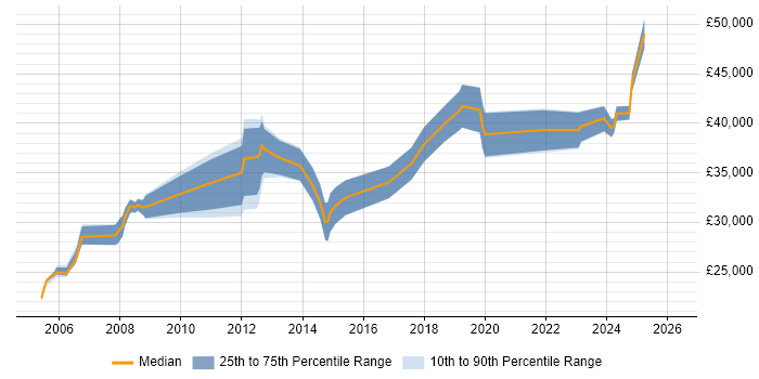 Salary distribution trend for IT Infrastructure Analyst job vacancies in the South West