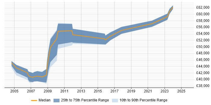 Salary distribution trend for IT Procurement Manager job vacancies in the South West