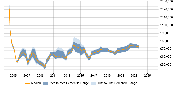 Salary distribution trend for IT Programme Manager job vacancies in the South West