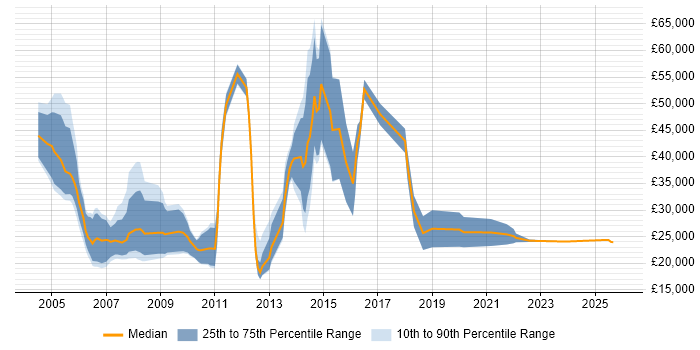 Salary distribution trend for IT Recruitment Consultant job vacancies in the South West
