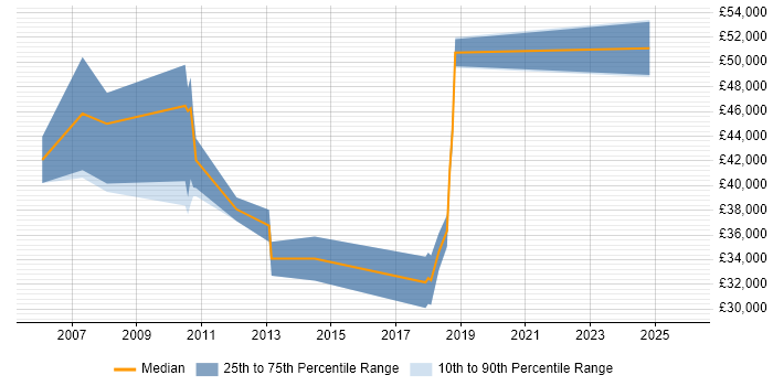 Salary distribution trend for IT Risk Analyst job vacancies in the South West