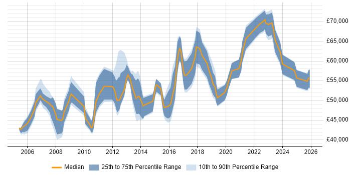 Salary distribution trend for IT Security Manager job vacancies in the South West