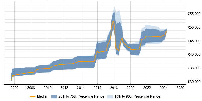 Salary distribution trend for IT Security Officer job vacancies in the South West