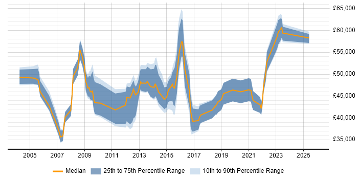 Salary distribution trend for IT Services Delivery Manager job vacancies in the South West