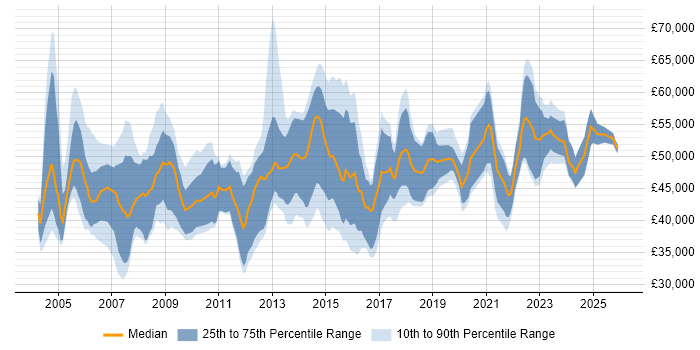 Salary distribution trend for IT Services Manager job vacancies in the South West