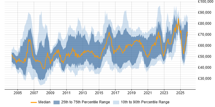 Salary distribution trend for jobs in the South West citing IT Strategy