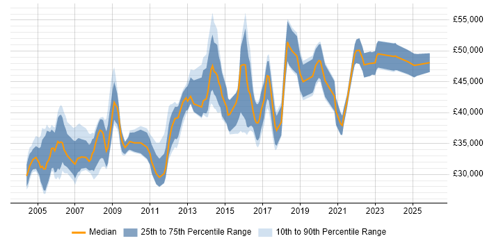 Salary distribution trend for IT Support Manager job vacancies in the South West