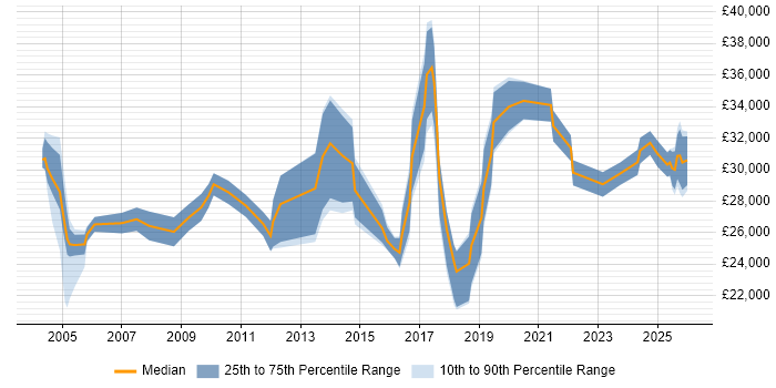 Salary distribution trend for IT Support Specialist job vacancies in the South West
