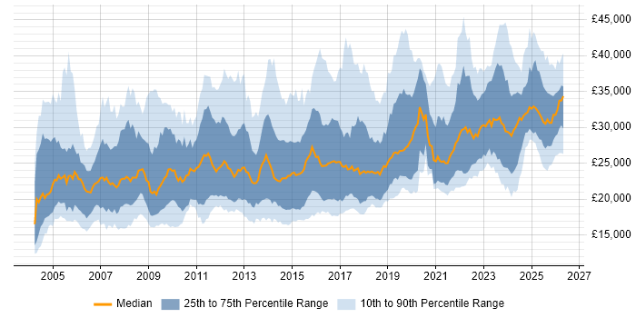 Salary distribution trend for IT Support job vacancies in the South West