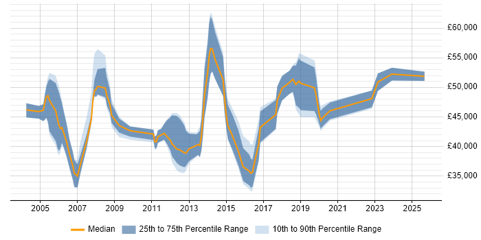 Salary distribution trend for IT Technical Manager job vacancies in the South West