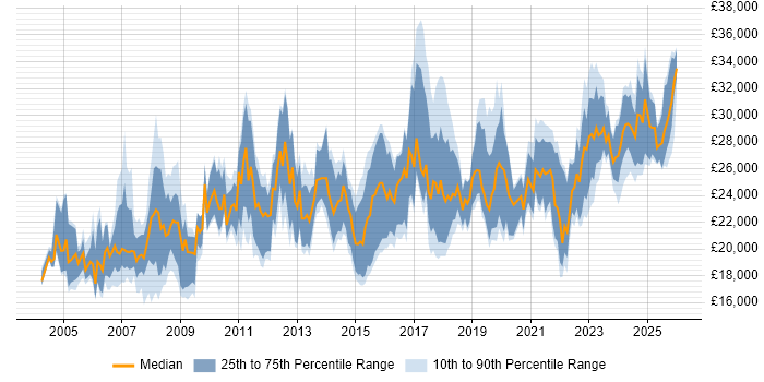 Salary distribution trend for IT Technician job vacancies in the South West